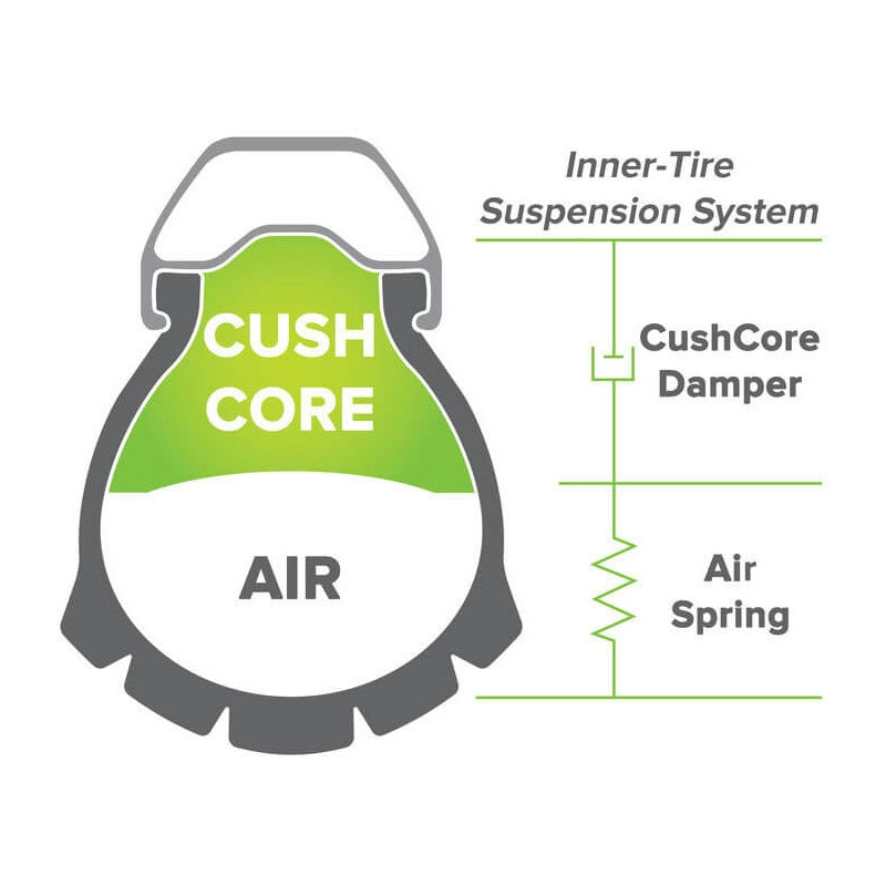 Cushcore Pro Mullet 29 / 27.5 Combination